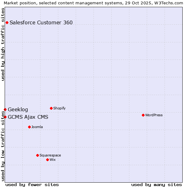 Market position of Salesforce Customer 360 vs. Geeklog vs. GCMS Ajax CMS