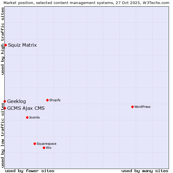 Market position of Squiz Matrix vs. Geeklog vs. GCMS Ajax CMS