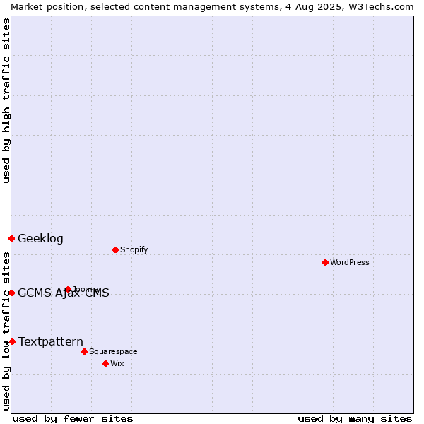 Market position of Textpattern vs. Geeklog vs. GCMS Ajax CMS