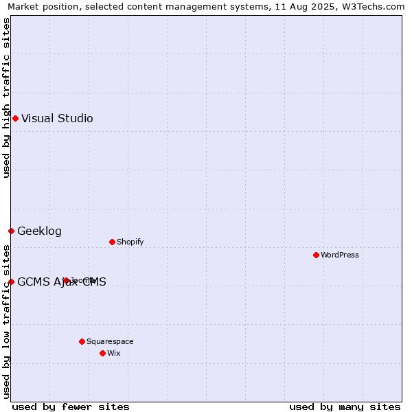 Market position of Visual Studio vs. GCMS Ajax CMS vs. Geeklog