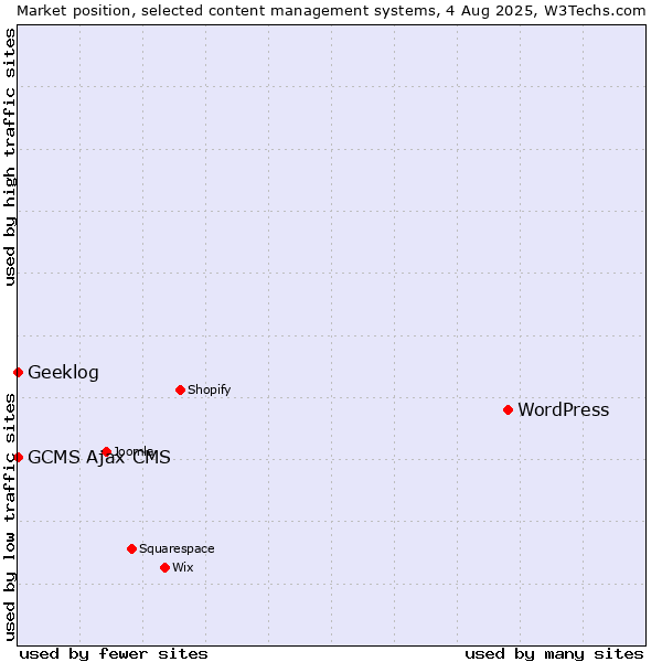 Market position of WordPress vs. Geeklog vs. GCMS Ajax CMS