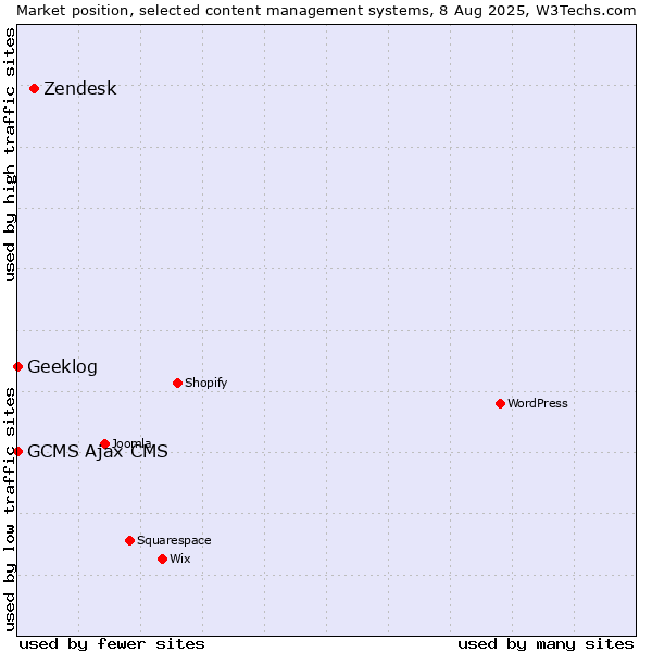 Market position of Zendesk vs. Geeklog vs. GCMS Ajax CMS
