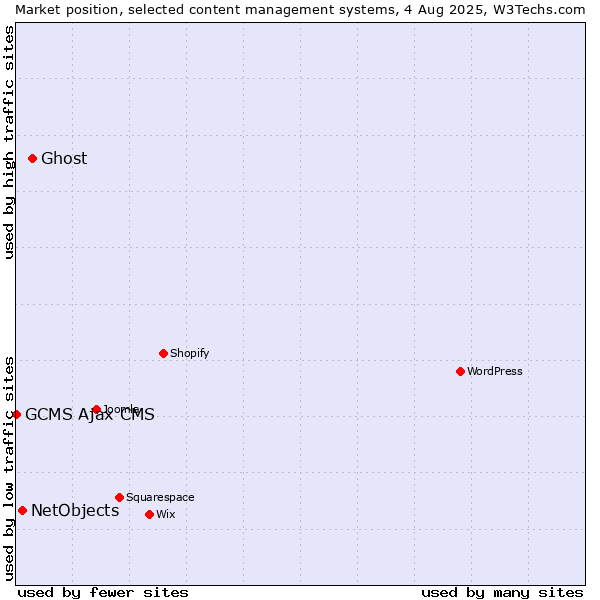 Market position of Ghost vs. NetObjects vs. GCMS Ajax CMS