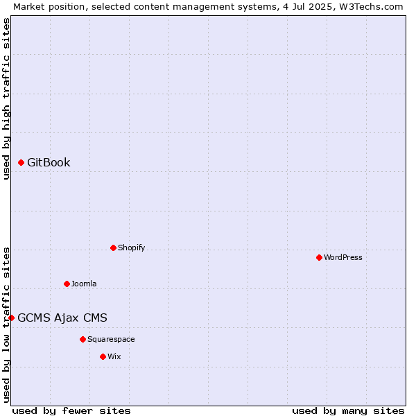 Market position of GitBook vs. GCMS Ajax CMS