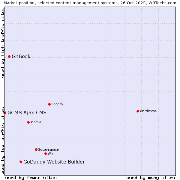 Market position of GoDaddy Website Builder vs. GitBook vs. GCMS Ajax CMS