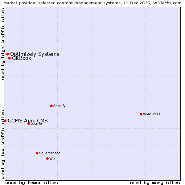 Market position of GitBook vs. Optimizely Systems vs. GCMS Ajax CMS