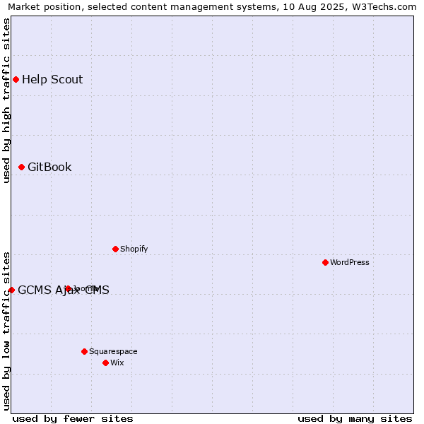 Market position of GitBook vs. Help Scout vs. GCMS Ajax CMS