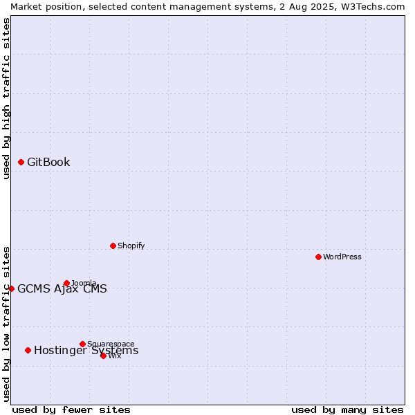 Market position of Hostinger Systems vs. GitBook vs. GCMS Ajax CMS