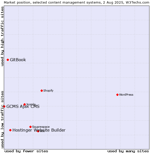 Market position of Hostinger Website Builder vs. GitBook vs. GCMS Ajax CMS