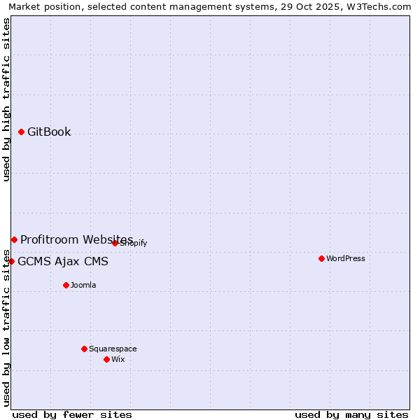 Market position of GitBook vs. Profitroom Websites vs. GCMS Ajax CMS