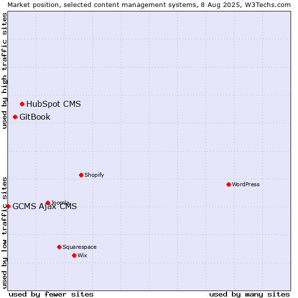 Market position of HubSpot CMS vs. GitBook vs. GCMS Ajax CMS