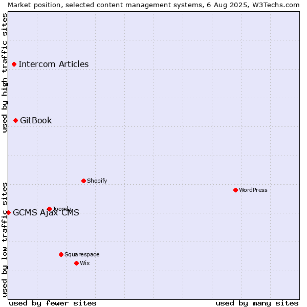 Market position of GitBook vs. Intercom Articles vs. GCMS Ajax CMS