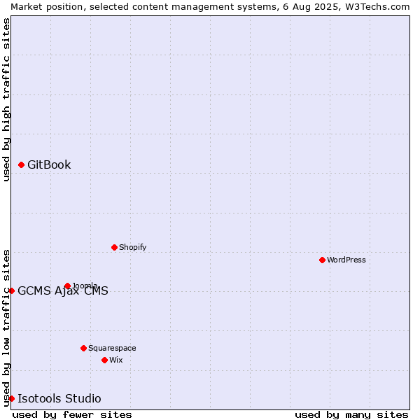 Market position of GitBook vs. GCMS Ajax CMS vs. Isotools Studio