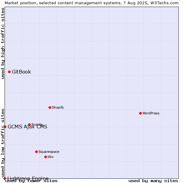 Market position of GitBook vs. GCMS Ajax CMS vs. Lightmon Engine