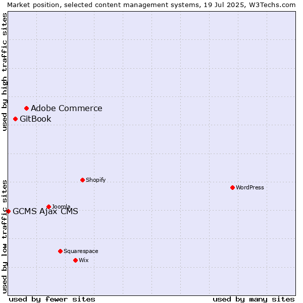 Market position of Adobe Commerce vs. GitBook vs. GCMS Ajax CMS