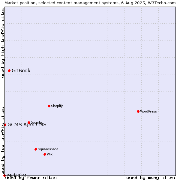 Market position of GitBook vs. GCMS Ajax CMS vs. MidCOM