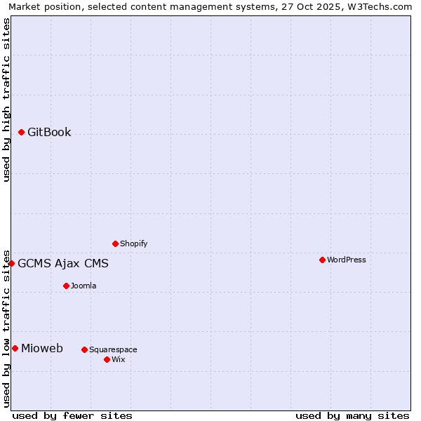 Market position of GitBook vs. Mioweb vs. GCMS Ajax CMS