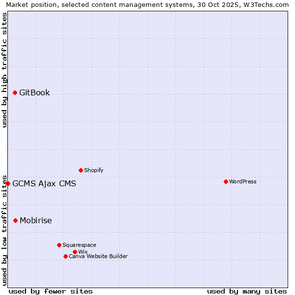 Market position of Mobirise vs. GitBook vs. GCMS Ajax CMS