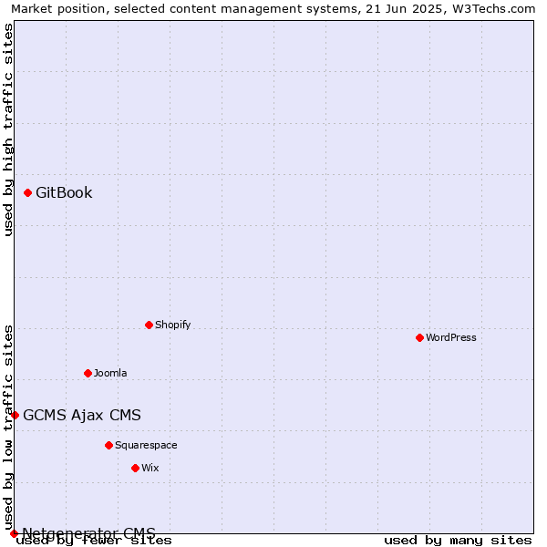Market position of GitBook vs. GCMS Ajax CMS vs. Netgenerator CMS