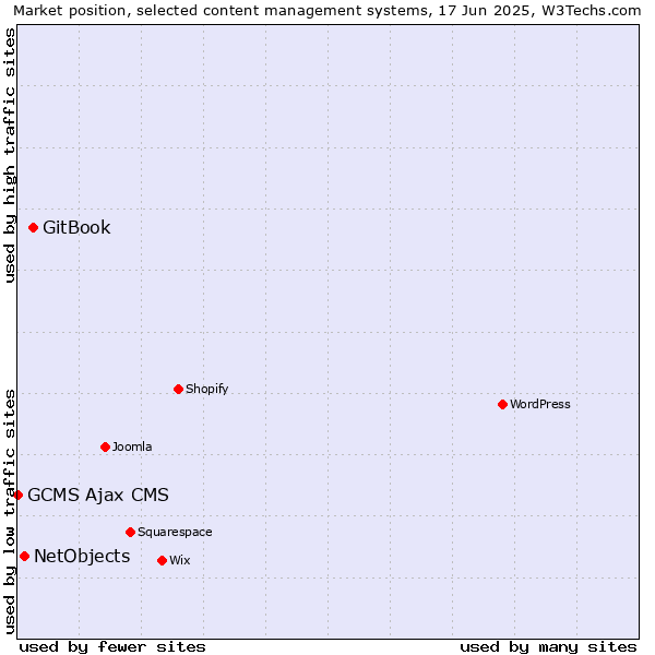 Market position of GitBook vs. NetObjects vs. GCMS Ajax CMS