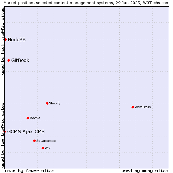 Market position of GitBook vs. NodeBB vs. GCMS Ajax CMS