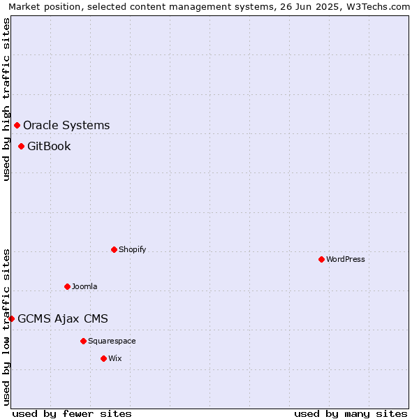 Market position of GitBook vs. Oracle Systems vs. GCMS Ajax CMS