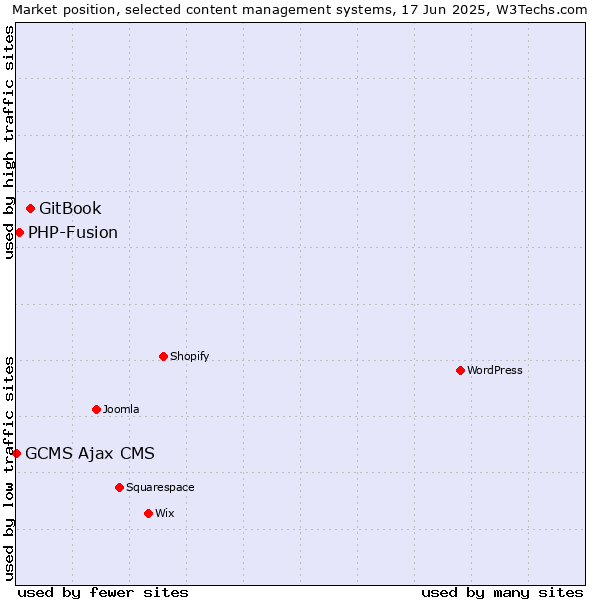 Market position of GitBook vs. PHP-Fusion vs. GCMS Ajax CMS