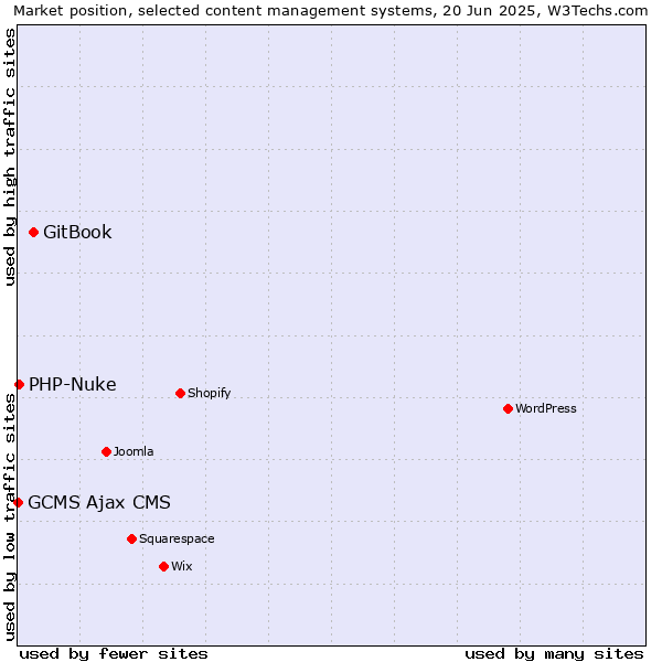 Market position of GitBook vs. PHP-Nuke vs. GCMS Ajax CMS