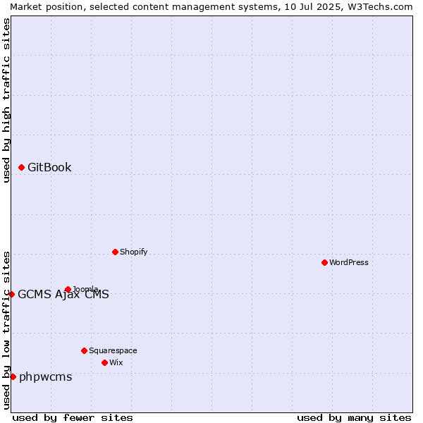 Market position of GitBook vs. phpwcms vs. GCMS Ajax CMS