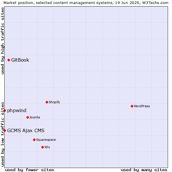 Market position of GitBook vs. phpwind vs. GCMS Ajax CMS