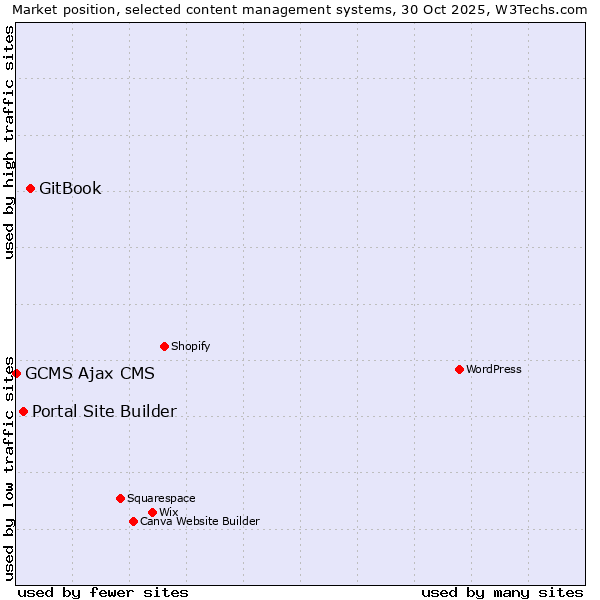 Market position of GitBook vs. Portal Site Builder vs. GCMS Ajax CMS