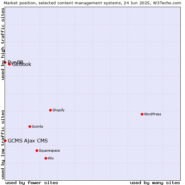 Market position of GitBook vs. PunBB vs. GCMS Ajax CMS