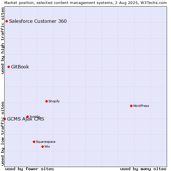 Market position of GitBook vs. Salesforce Customer 360 vs. GCMS Ajax CMS