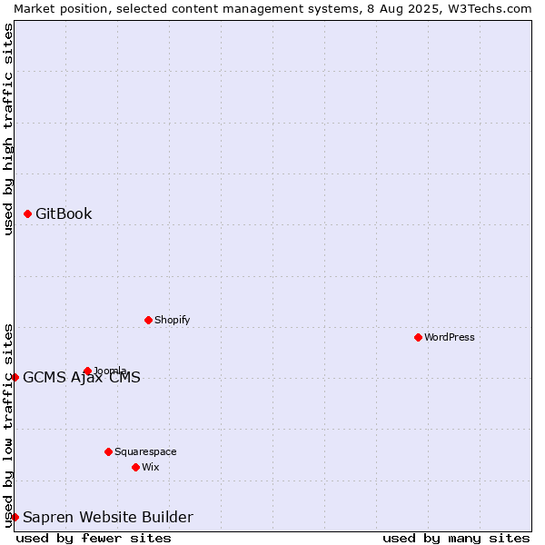 Market position of GitBook vs. GCMS Ajax CMS vs. Sapren Website Builder