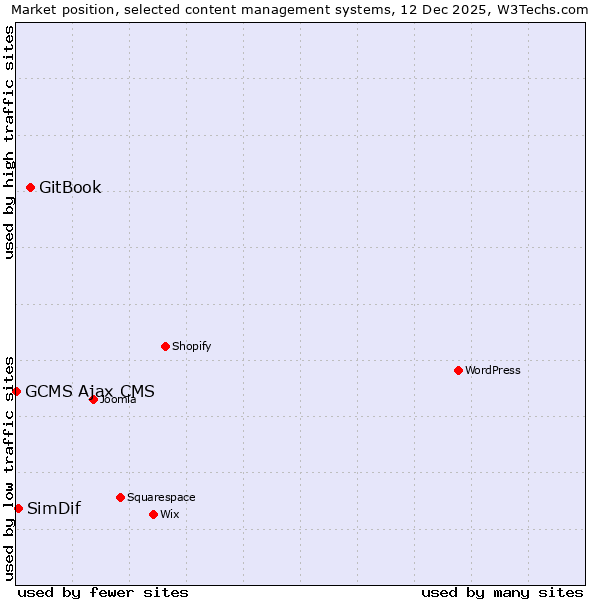 Market position of GitBook vs. SimDif vs. GCMS Ajax CMS