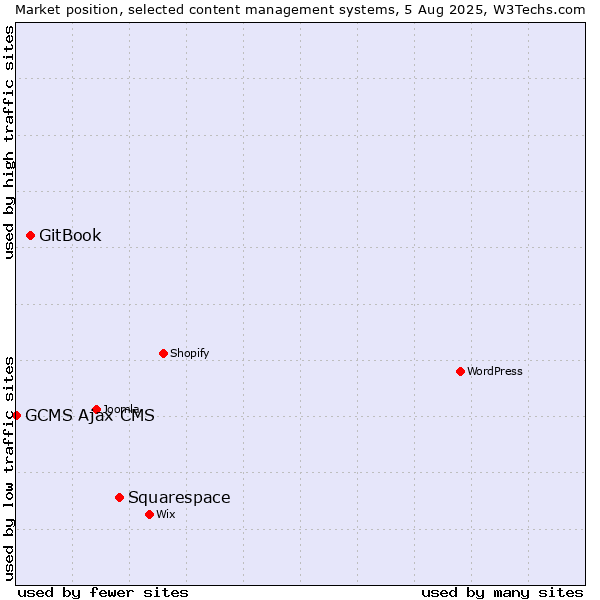 Market position of Squarespace vs. GitBook vs. GCMS Ajax CMS