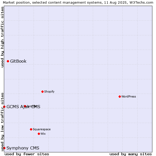 Market position of GitBook vs. GCMS Ajax CMS vs. Symphony CMS