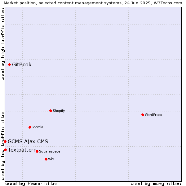 Market position of GitBook vs. Textpattern vs. GCMS Ajax CMS