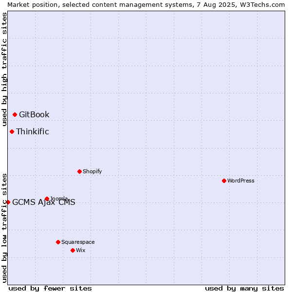 Market position of GitBook vs. Thinkific vs. GCMS Ajax CMS