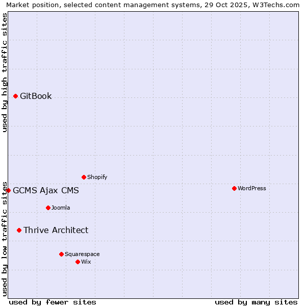 Market position of Thrive Architect vs. GitBook vs. GCMS Ajax CMS
