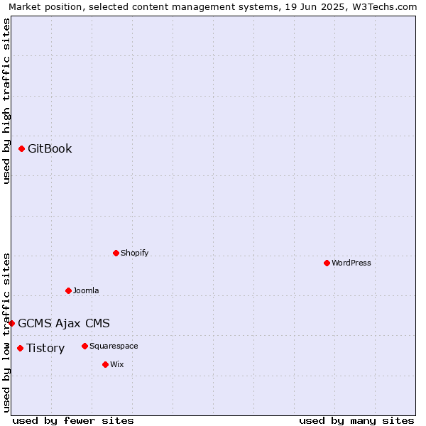 Market position of GitBook vs. Tistory vs. GCMS Ajax CMS