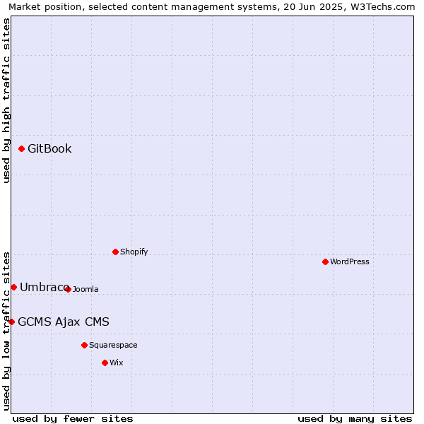 Market position of GitBook vs. Umbraco vs. GCMS Ajax CMS