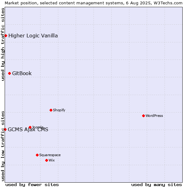 Market position of GitBook vs. Higher Logic Vanilla vs. GCMS Ajax CMS