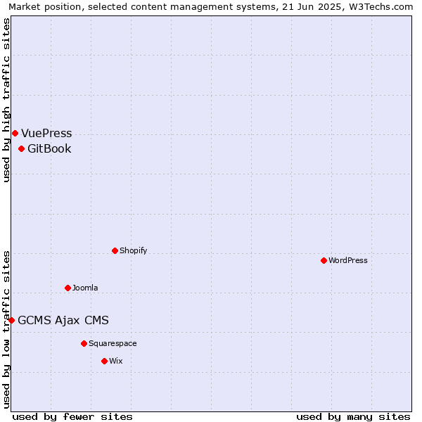 Market position of GitBook vs. VuePress vs. GCMS Ajax CMS