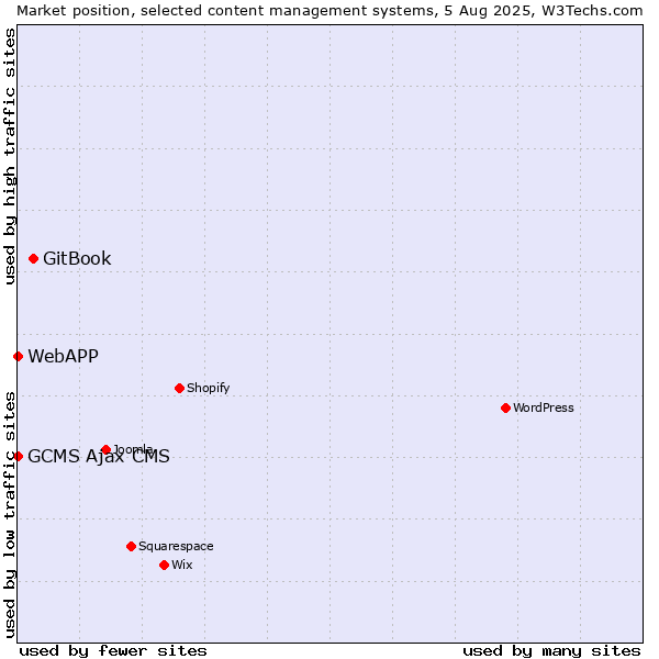 Market position of GitBook vs. GCMS Ajax CMS vs. WebAPP