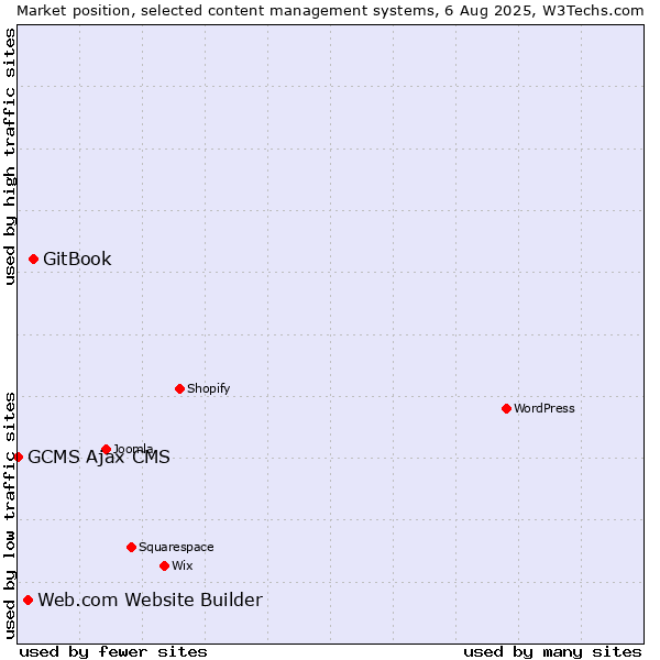 Market position of GitBook vs. Web.com Website Builder vs. GCMS Ajax CMS