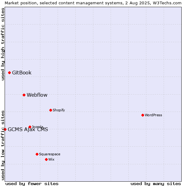 Market position of Webflow vs. GitBook vs. GCMS Ajax CMS