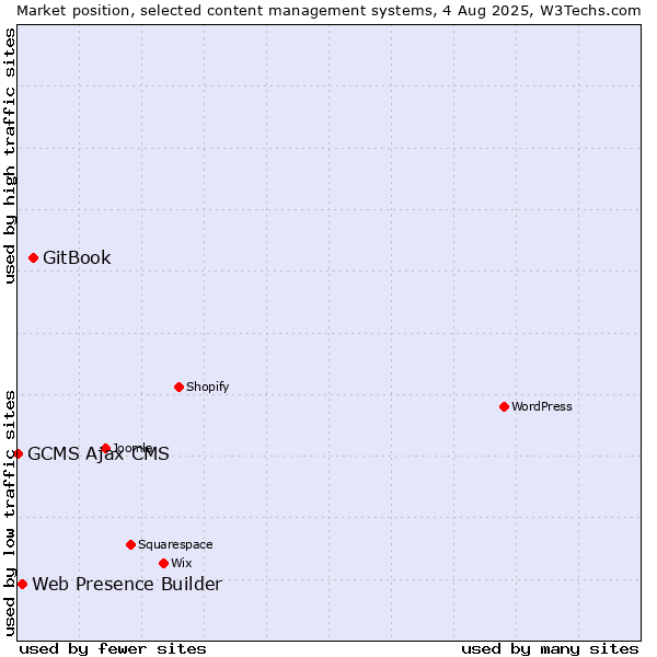 Market position of GitBook vs. Web Presence Builder vs. GCMS Ajax CMS