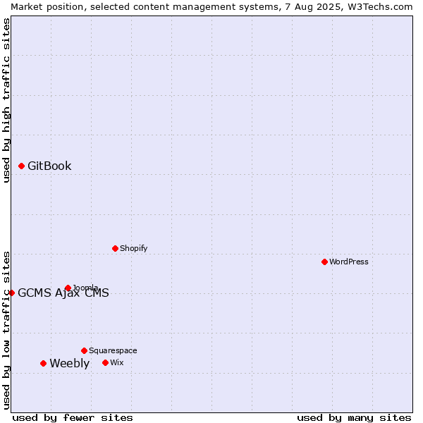 Market position of Weebly vs. GitBook vs. GCMS Ajax CMS