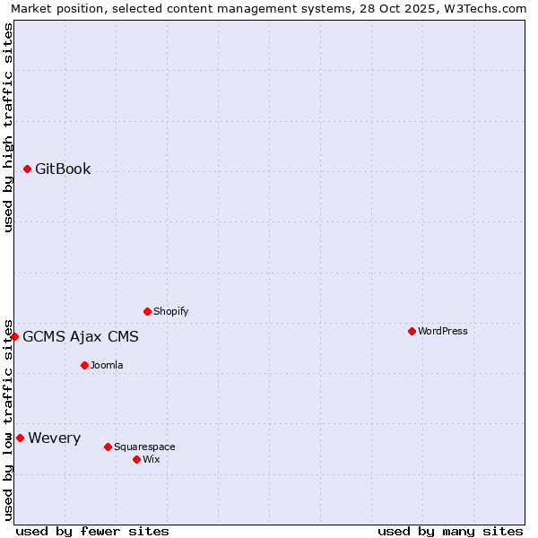 Market position of GitBook vs. Wevery vs. GCMS Ajax CMS